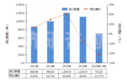 2011-2015年9月中國梯形截面V肋環(huán)形傳動帶（60cm＜周長≤180cm）(HS40103100)進口量及增速統(tǒng)計